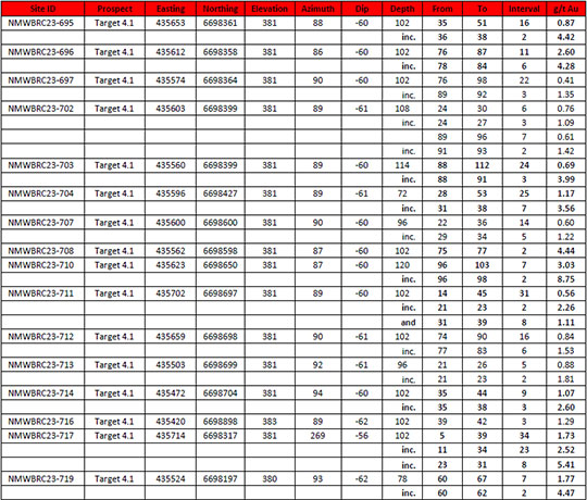 Table 2: Selected MC4.1 RC Significant Intercepts (final 1 metre results)
