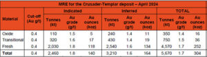 Table 2: Crusader-Templar Mineral Resources (0.4g/t cut-off) (rounding errors may occur)